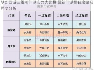 梦幻西游三维版门派实力大比拼 最新门派排名攻略及强度分析