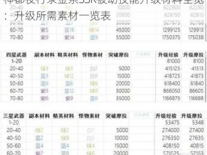 神都夜行录金系SSR被动技能升级材料全览：升级所需素材一览表