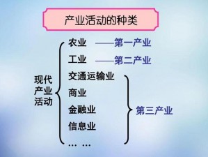 第一产业：农业；第二产业：工业；第三产业：服务业