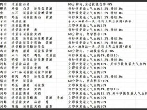 《射雕手游：全解析之食谱配方一览》