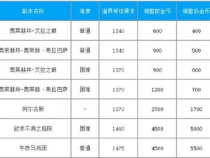 暮色方舟金币获取攻略：揭秘时王秘宝探索金币的独家指南