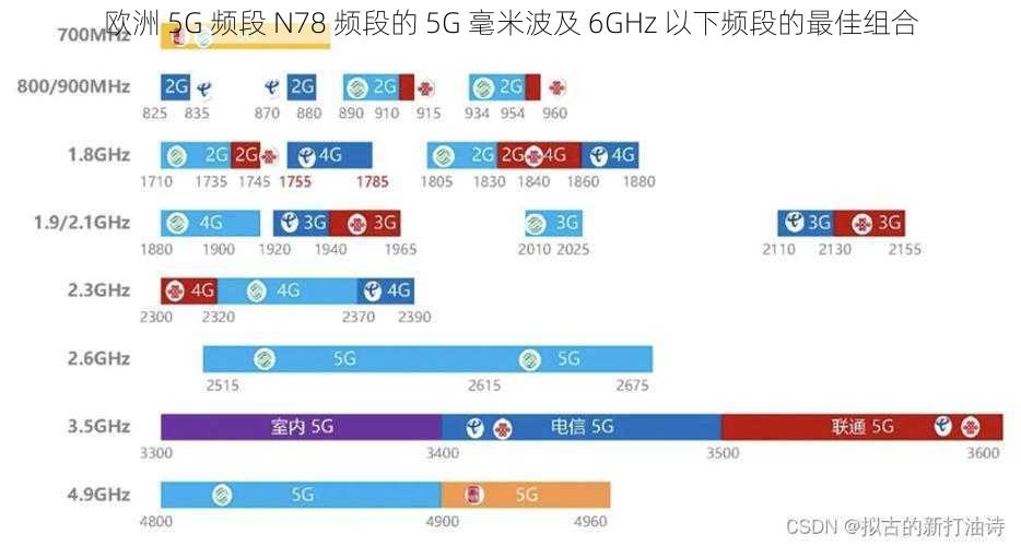 欧洲 5G 频段 N78 频段的 5G 毫米波及 6GHz 以下频段的最佳组合