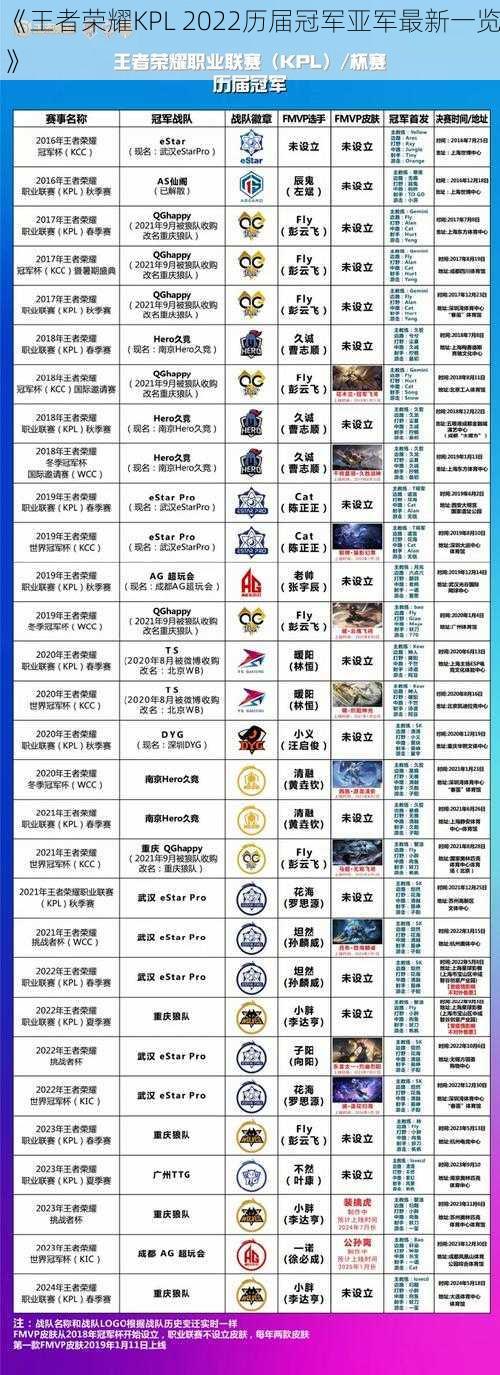 《王者荣耀KPL 2022历届冠军亚军最新一览》