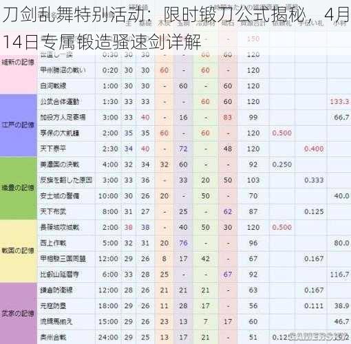 刀剑乱舞特别活动：限时锻刀公式揭秘，4月14日专属锻造骚速剑详解