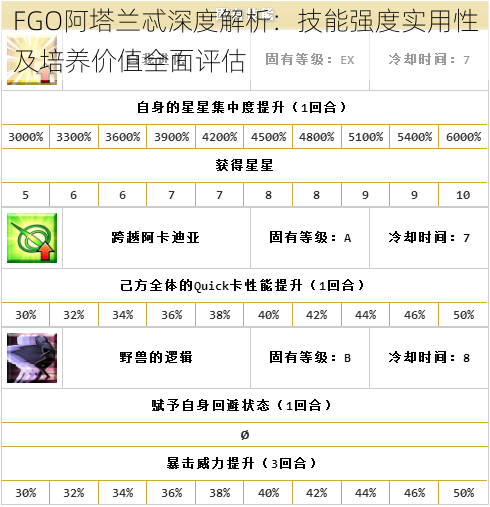 FGO阿塔兰忒深度解析：技能强度实用性及培养价值全面评估