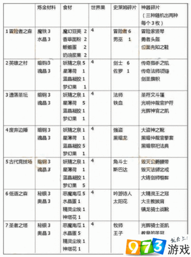 不思议迷宫强盗扫荡全攻略：掉落物品汇总大全及详解