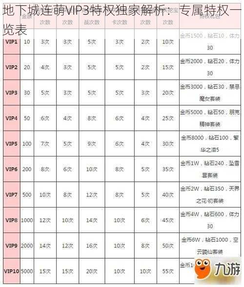 地下城连萌VIP3特权独家解析：专属特权一览表