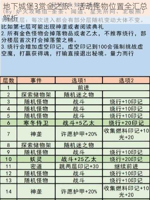 地下城堡3赏金之旅：活动怪物位置全汇总解析