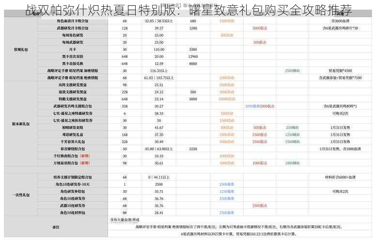 战双帕弥什炽热夏日特别版：曙星致意礼包购买全攻略推荐