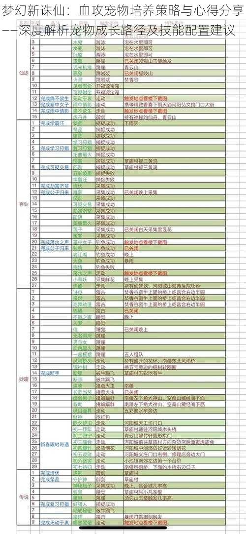 梦幻新诛仙：血攻宠物培养策略与心得分享——深度解析宠物成长路径及技能配置建议