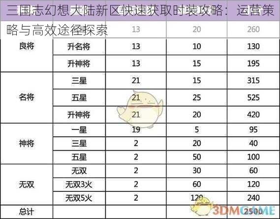 三国志幻想大陆新区快速获取时装攻略：运营策略与高效途径探索