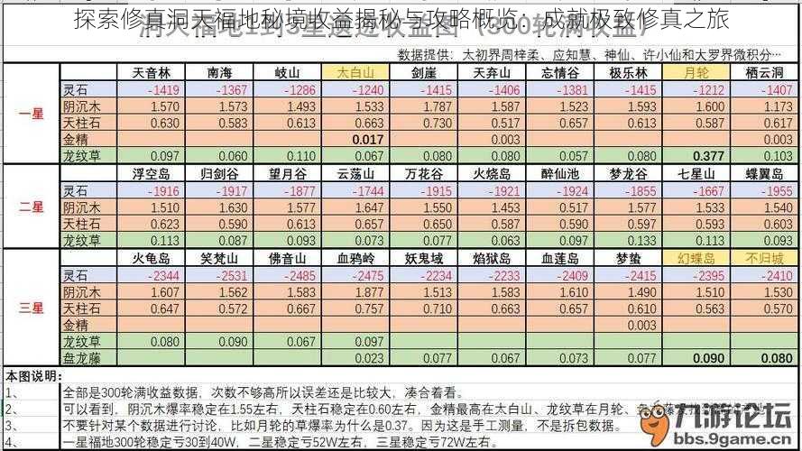 探索修真洞天福地秘境收益揭秘与攻略概览：成就极致修真之旅