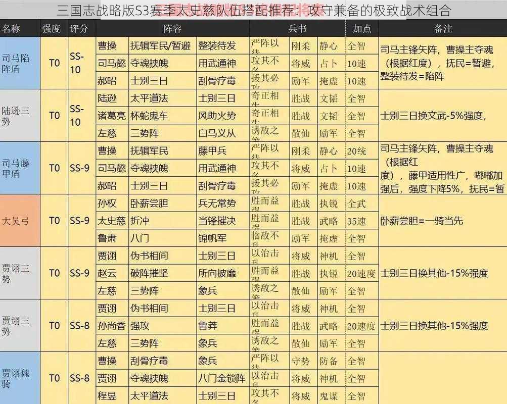 三国志战略版S3赛季太史慈队伍搭配推荐：攻守兼备的极致战术组合