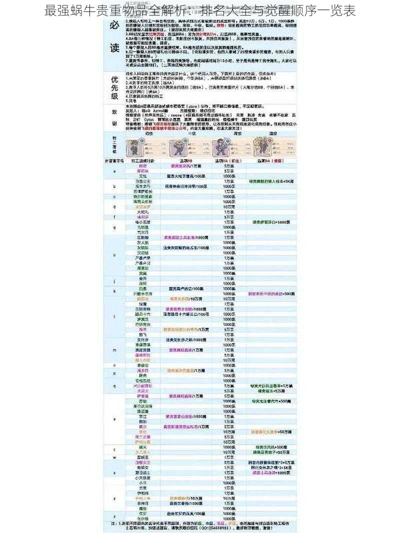 最强蜗牛贵重物品全解析：排名大全与觉醒顺序一览表