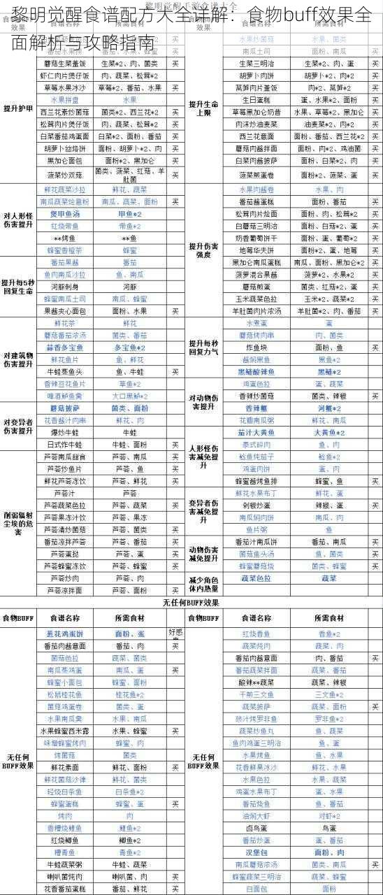 黎明觉醒食谱配方大全详解：食物buff效果全面解析与攻略指南