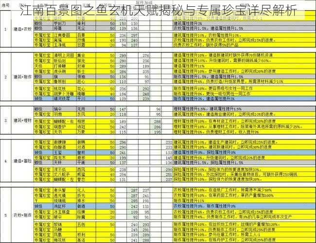 江南百景图之鱼玄机天赋揭秘与专属珍宝详尽解析