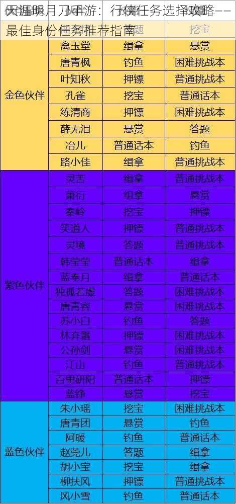 天涯明月刀手游：行侠任务选择攻略——最佳身份任务推荐指南