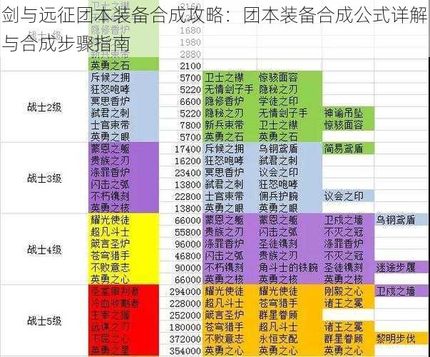 剑与远征团本装备合成攻略：团本装备合成公式详解与合成步骤指南