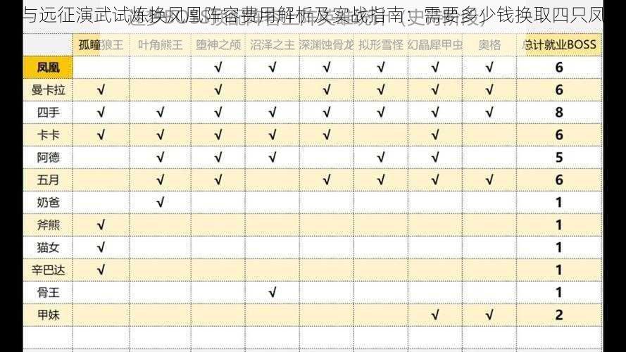 剑与远征演武试炼换凤凰阵容费用解析及实战指南：需要多少钱换取四只凤凰？