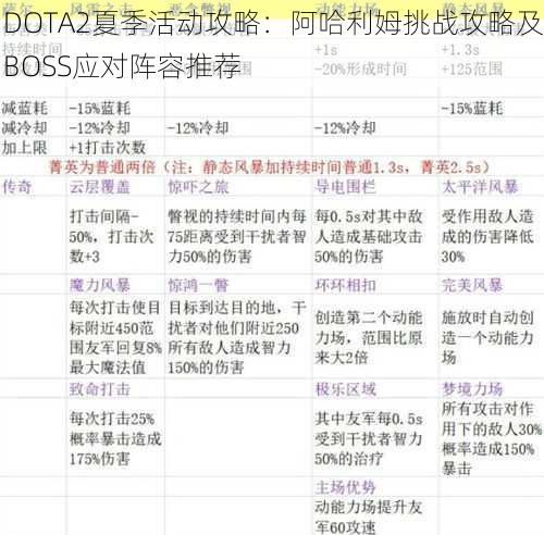 DOTA2夏季活动攻略：阿哈利姆挑战攻略及BOSS应对阵容推荐