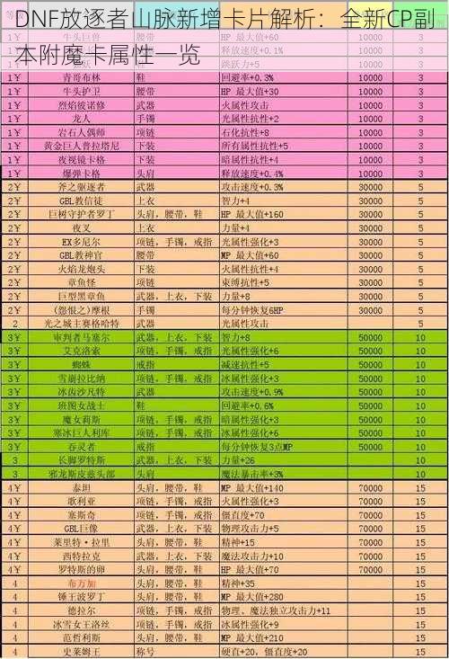 DNF放逐者山脉新增卡片解析：全新CP副本附魔卡属性一览