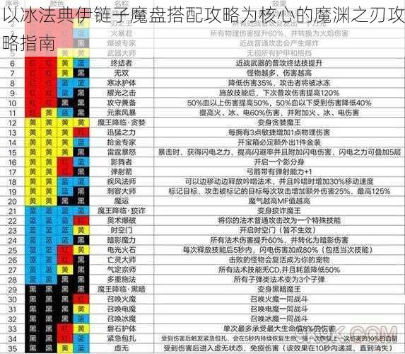 以冰法典伊链子魔盘搭配攻略为核心的魔渊之刃攻略指南