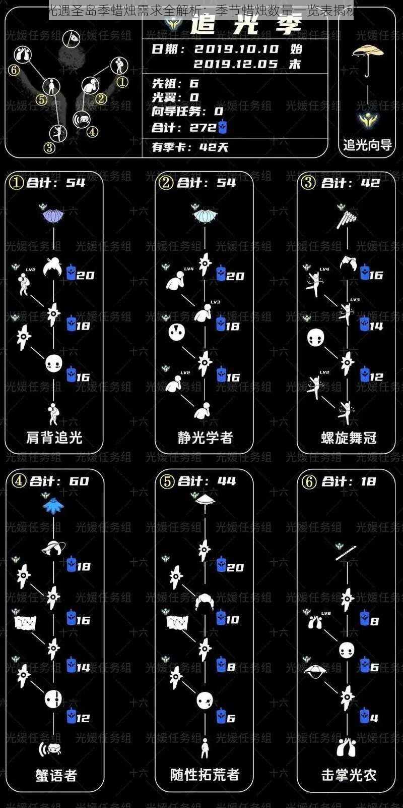 光遇圣岛季蜡烛需求全解析：季节蜡烛数量一览表揭秘