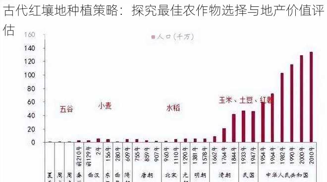 古代红壤地种植策略：探究最佳农作物选择与地产价值评估