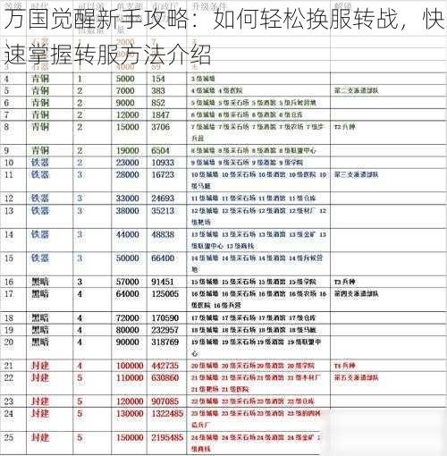 万国觉醒新手攻略：如何轻松换服转战，快速掌握转服方法介绍