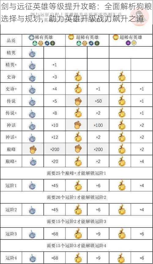 剑与远征英雄等级提升攻略：全面解析狗粮选择与规划，助力英雄升级战力飙升之道