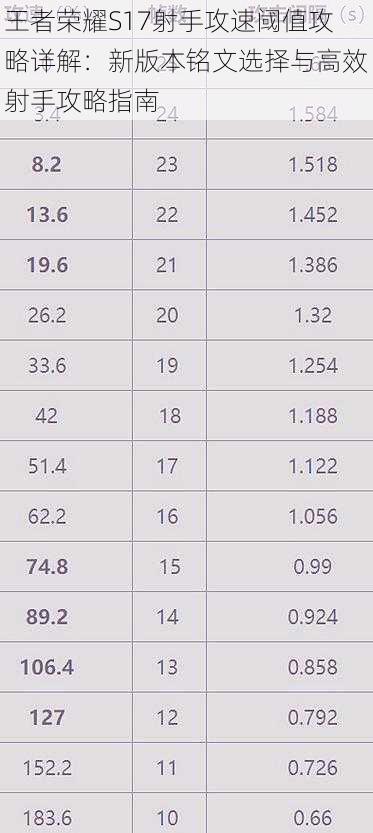王者荣耀S17射手攻速阈值攻略详解：新版本铭文选择与高效射手攻略指南
