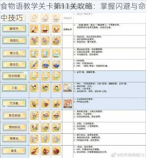 食物语教学关卡第11关攻略：掌握闪避与命中技巧