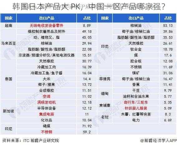 韩国日本产品大 PK，中国一区产品哪家强？