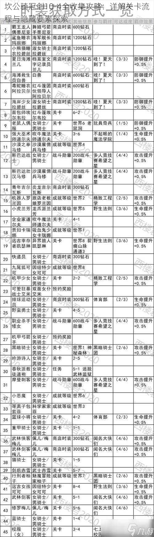 坎公骑冠剑10-4全收集攻略：详解关卡流程与隐藏要素探索