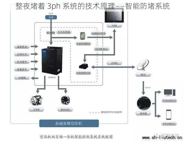 整夜堵着 3ph 系统的技术原理——智能防堵系统