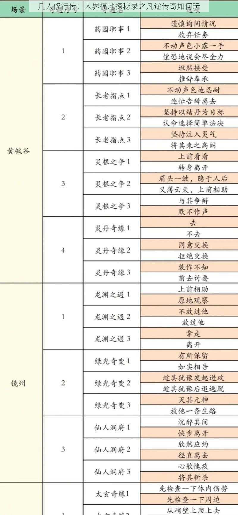 凡人修行传：人界福地探秘录之凡途传奇如何玩