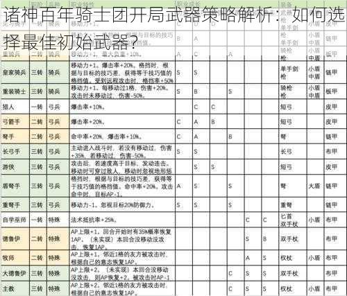 诸神百年骑士团开局武器策略解析：如何选择最佳初始武器？