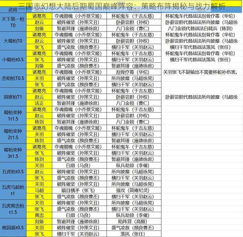 三国志幻想大陆后期蜀国巅峰阵容：策略布阵揭秘与战力解析