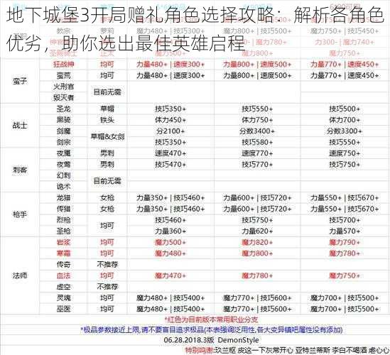 地下城堡3开局赠礼角色选择攻略：解析各角色优劣，助你选出最佳英雄启程