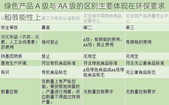 绿色产品 A 级与 AA 级的区别主要体现在环保要求和节能性上