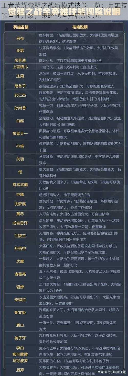 王者荣耀觉醒之战新模式技能一览：英雄技能全面升级，策略战斗开启新纪元