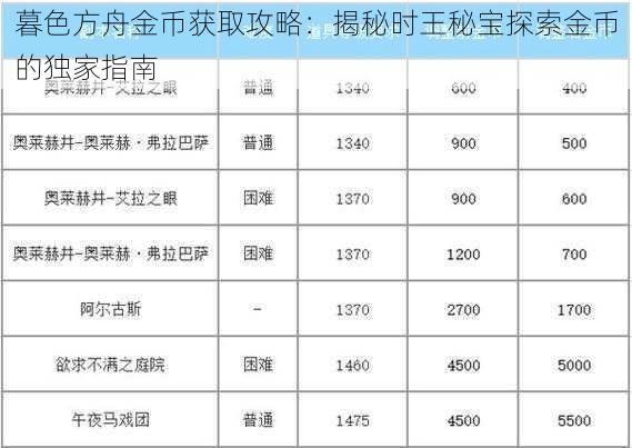 暮色方舟金币获取攻略：揭秘时王秘宝探索金币的独家指南