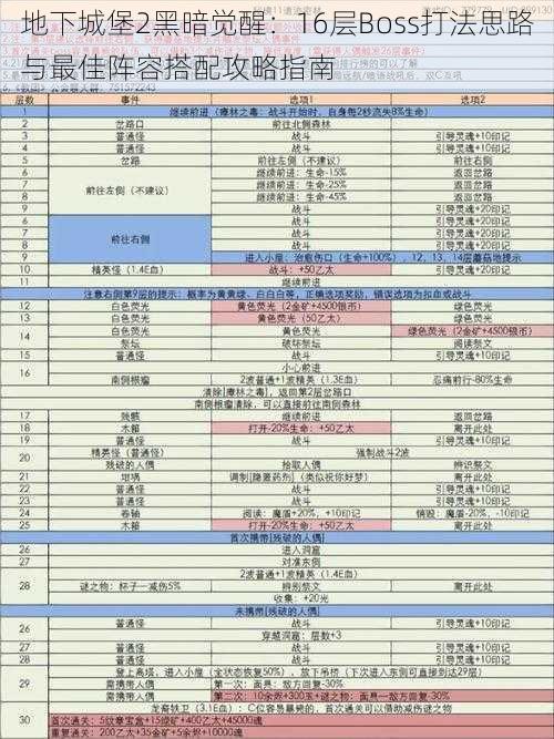 地下城堡2黑暗觉醒：16层Boss打法思路与最佳阵容搭配攻略指南