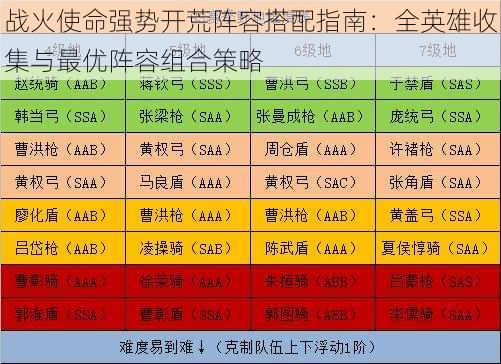 战火使命强势开荒阵容搭配指南：全英雄收集与最优阵容组合策略