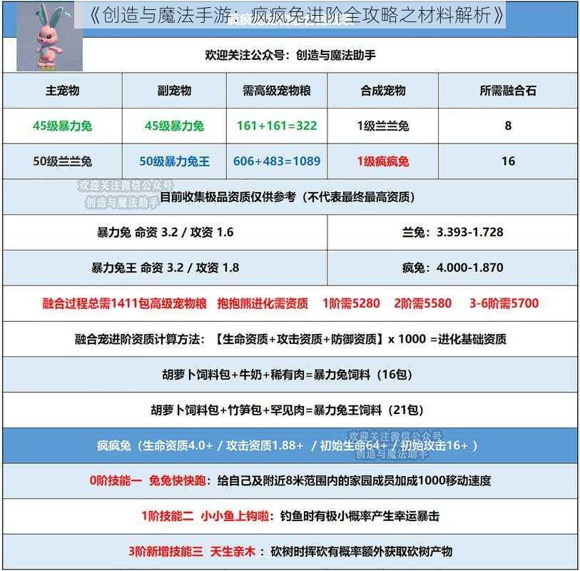 《创造与魔法手游：疯疯兔进阶全攻略之材料解析》