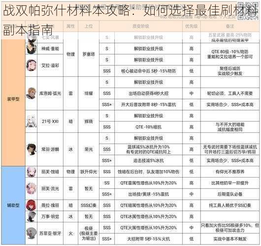 战双帕弥什材料本攻略：如何选择最佳刷材料副本指南