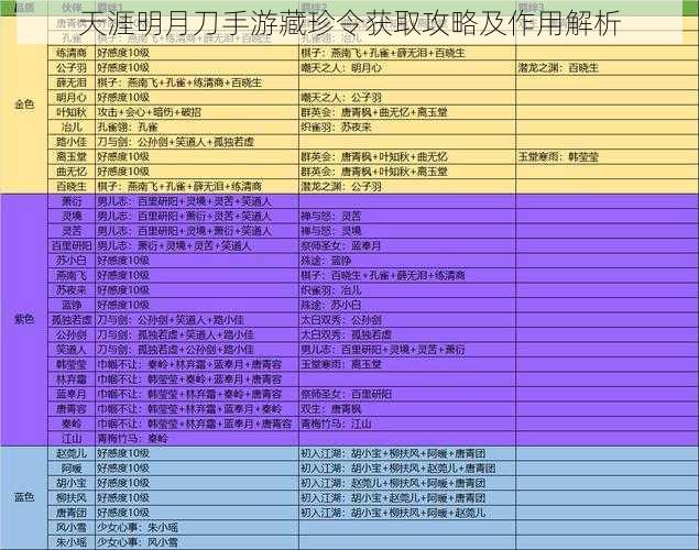 天涯明月刀手游藏珍令获取攻略及作用解析