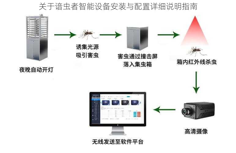 关于谙虫者智能设备安装与配置详细说明指南