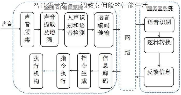 智能语音交互，调教女佣般的智能生活