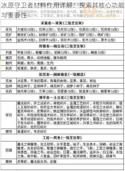 冰原守卫者材料作用详解：探索其核心功能与重要性